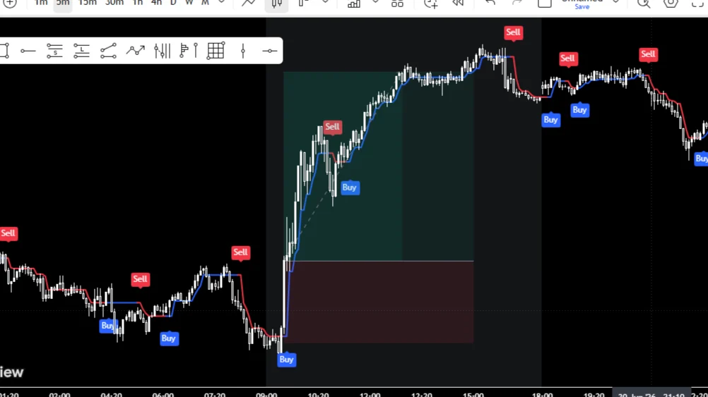 Market Timing Sessions