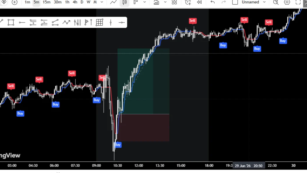 Market Timing Sessions